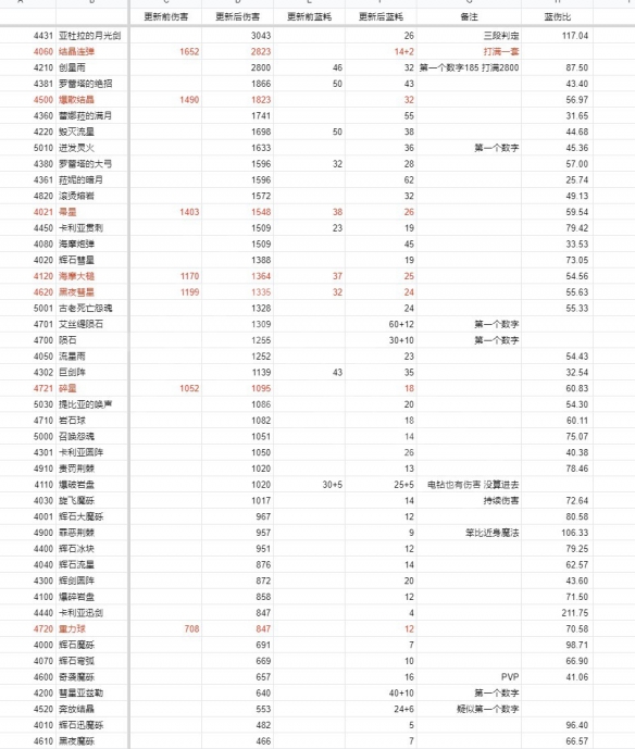 艾尔登法环1.03法师改动汇总 老头环1.03法师改动汇总