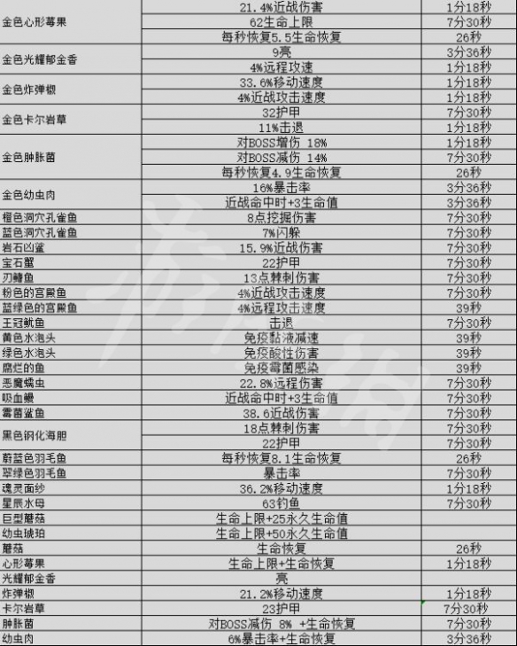 地心护核者使用食物有哪些效果 地心护核者食物使用效果介绍