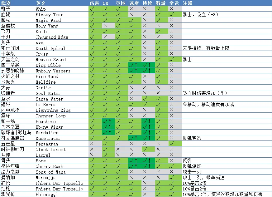 吸血鬼幸存者武器被动怎么搭配 全武器被动相性表