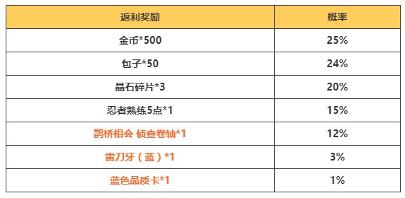 忍者村大战28月19日更新什么 忍者村大战28月19日更新内容