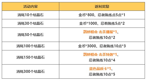 忍者村大战28月19日更新什么 忍者村大战28月19日更新内容