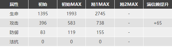 明日方舟近卫干员培养