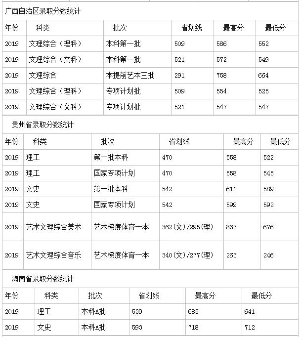 扬州大学分数线