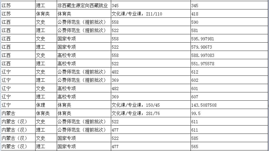 陕西师范大学分数线