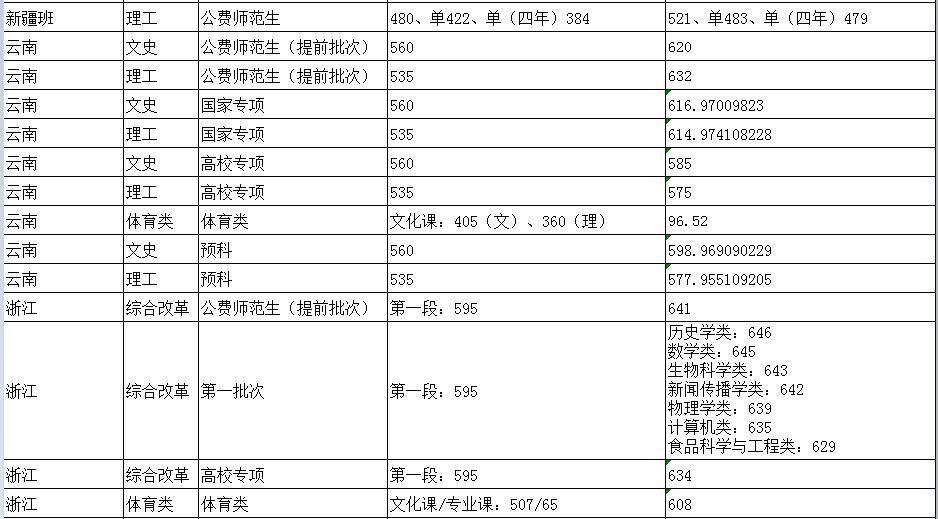 陕西师范大学分数线