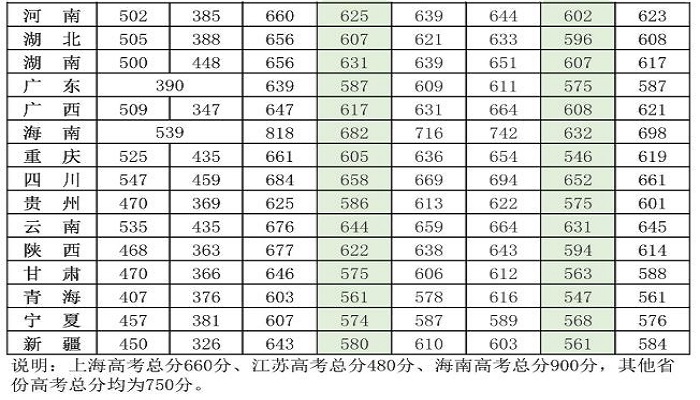 国防大学录取分数线