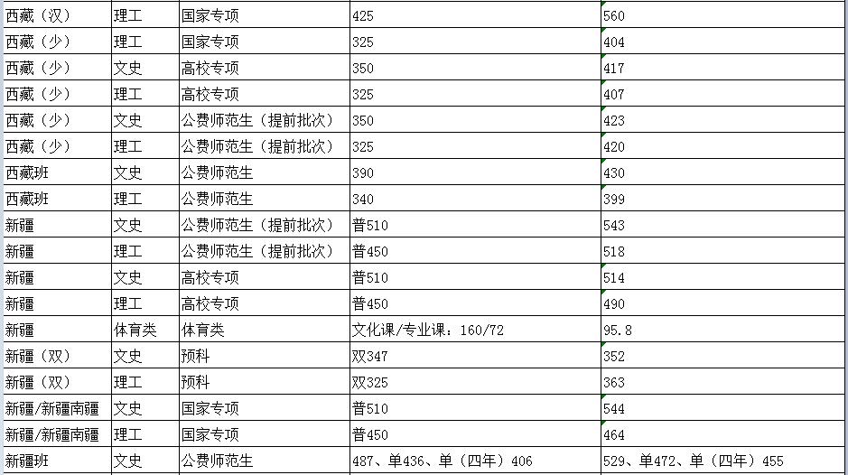 陕西师范大学分数线