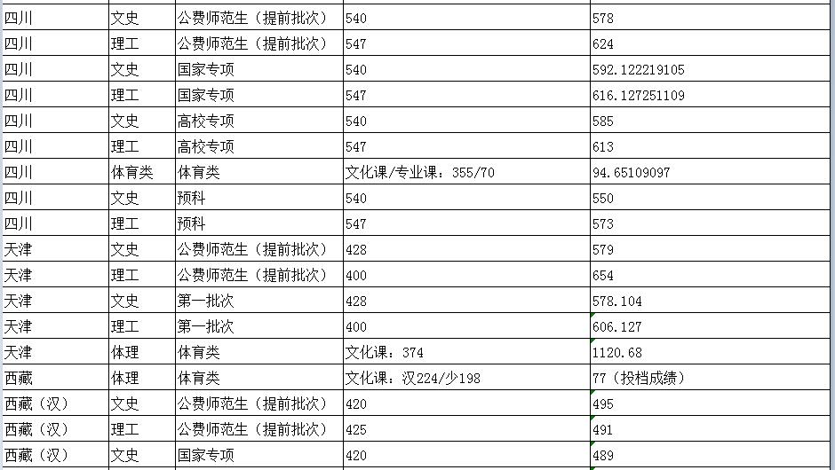 陕西师范大学分数线