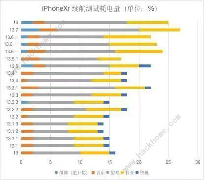 ios14.0.1有必要更新吗 ios14.0.1续航能力测评对比[多图]图片3