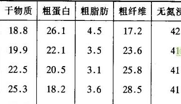 紫花苜蓿的营养价值（紫花苜蓿的营养价值表）