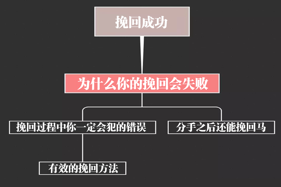 老公要离婚怎么挽回