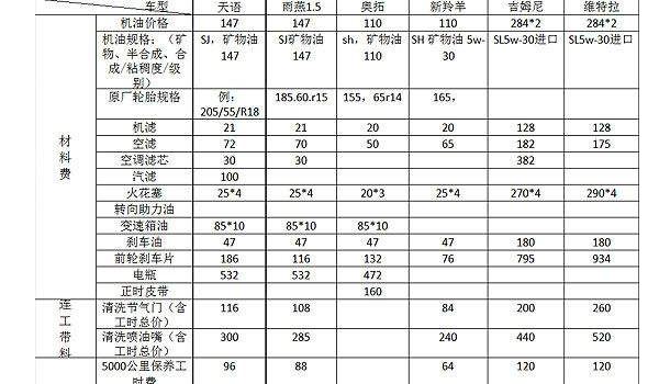 轿车保养项目及时间