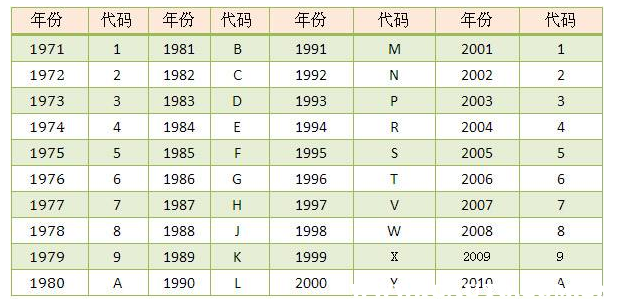 汽车编号的含义