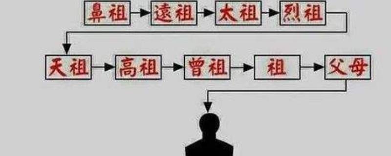 高祖父的高祖父叫什么（高祖父是什么）
