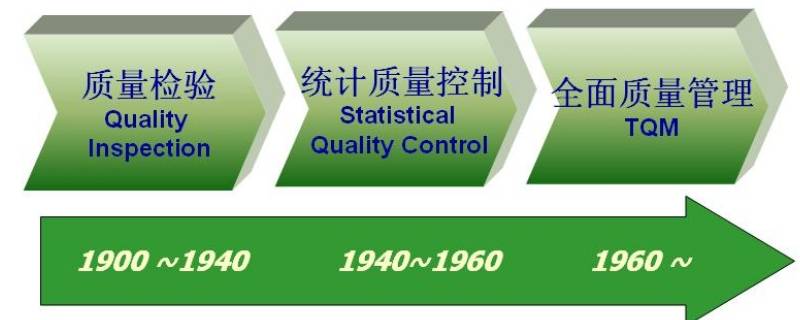 质量管理发展的三个阶段是什么 质量管理发展的三个阶段是什么阶段