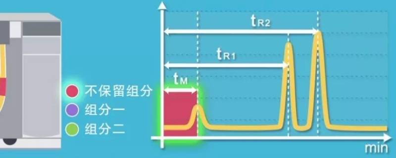 层析柱保留时间怎么计算（柱层析的一般流程）