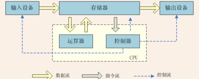 计算机中运算器的主要功能是（计算机中运算器的主要功能是进行什么）