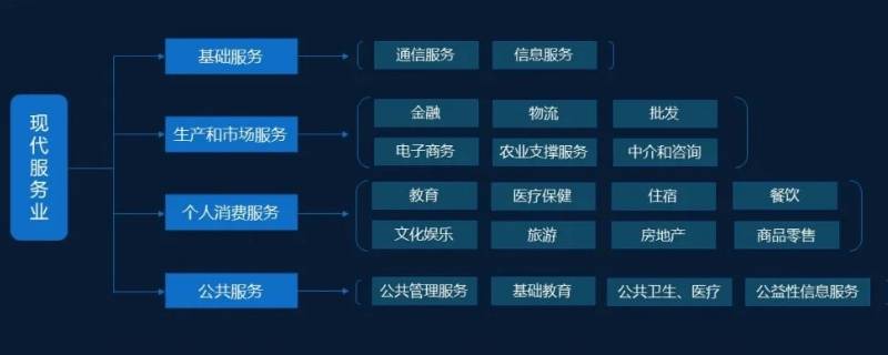 现代服务业包括哪些服务（现代服务业和生活服务业包括哪些）