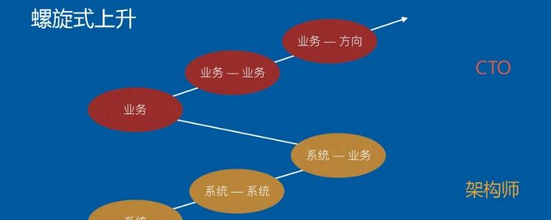 cto是什么职位 cfo是什么职位什么工作