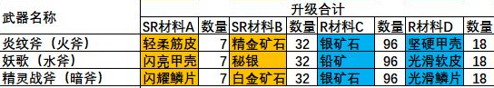 玛娜希斯回响伊丽莎武器强化素材一览