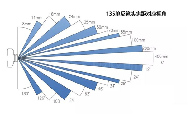 超广角镜头有什么用