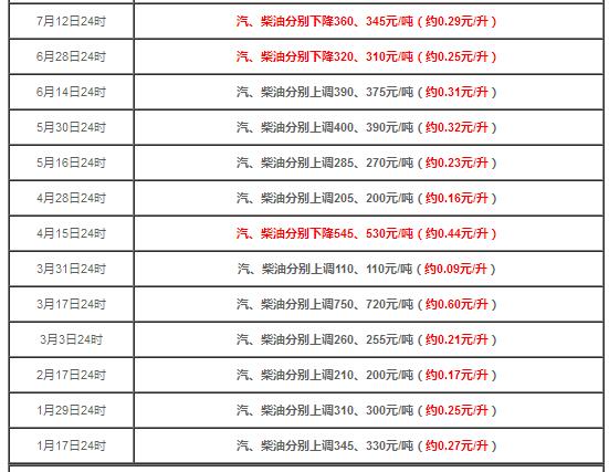 2022年汽油调价最新消息和调整时间