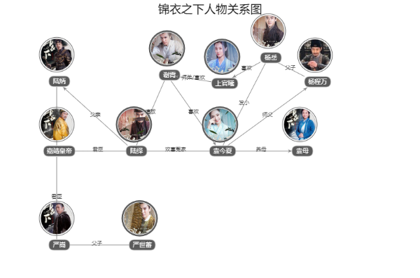 锦衣之下人物角色简介分析及关系图（锦衣之下全部人物演员表）