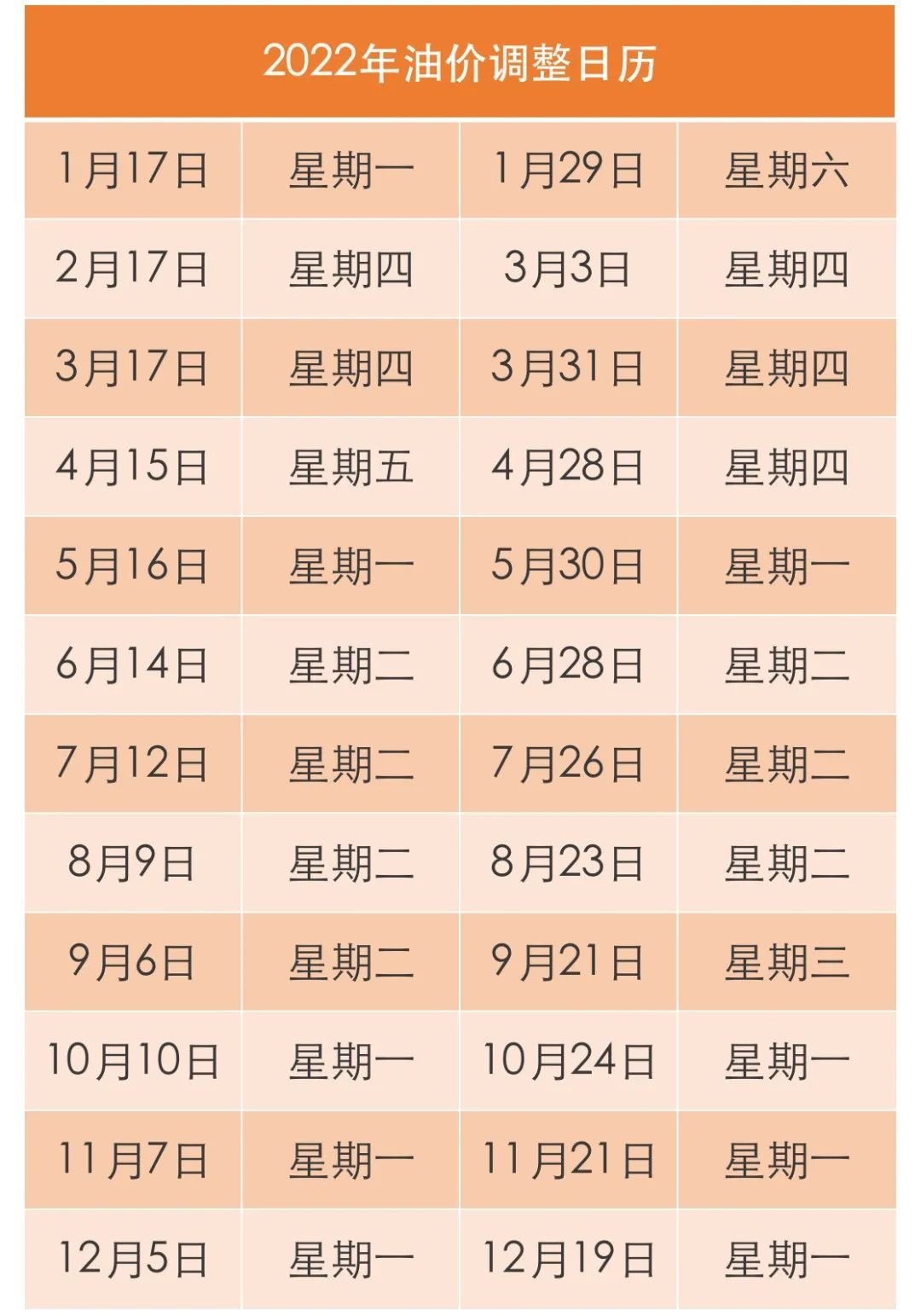 2022年11月下一轮油价调整最新消息 下次油价调整时间日历