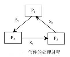 系统进程死锁产生的原因