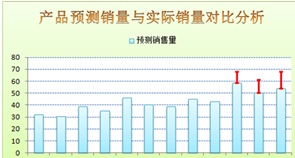 Excel图表中如何为中几个数据点添加误差线