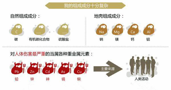 PM2.5的来源介绍（pm2.5的来源及污染控制对策）