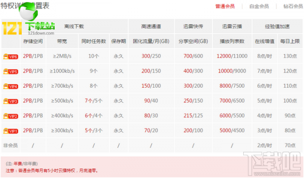 迅雷会员和快鸟会员是什么关系?有什么区别?