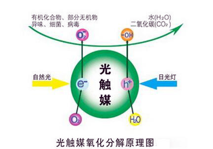 除甲醛新技能——光触媒（光触媒除甲醛原理是什么）