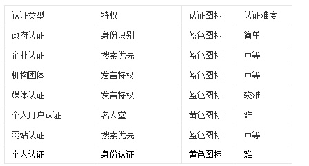 微博有哪些认证类型 微博认证区别 三种