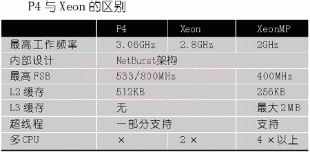 普通CPU与服务器CPU有何不同 服务器cpu和普通cpu有什么不同