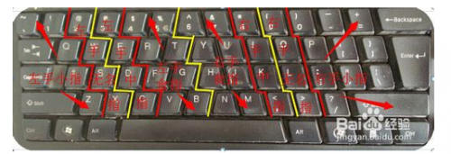 如何快速的认识键盘和正确的使用键盘