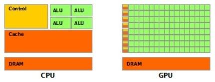 CPU和GPU的区别是什么?