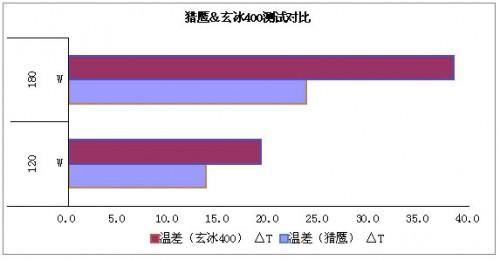 以数据说话 常见四热管CPU散热器对比测试