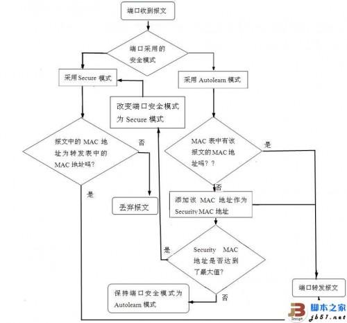 最需要了解的H3C交换机端口安全模式