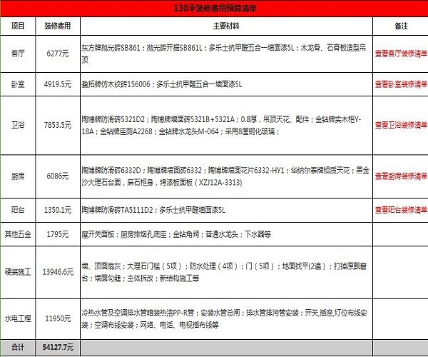 5万130平房子装修预算够吗（130多平的房子装修预算）