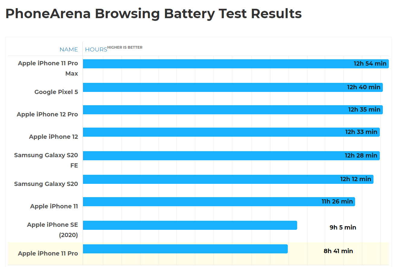 iPhone12Pro续航怎么样