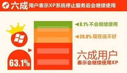 XP Mode帮你解决XP停止服务后