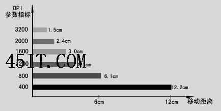 鼠标参数dpi介绍 鼠标的dpi是多少