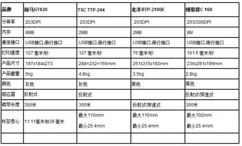 几款高性价比小型桌面条码打印机比较及推荐