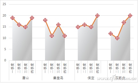 Excel如何实现折线图分组（excel怎么做多组折线图）