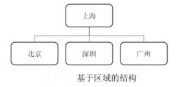 Windows创建组织单位的应用结构 windows对文件的组织结构采用