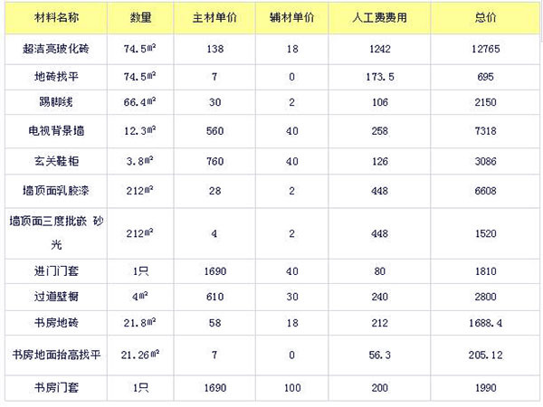 120平三室两厅全包装修价格 毛坯房怎么装修省钱？