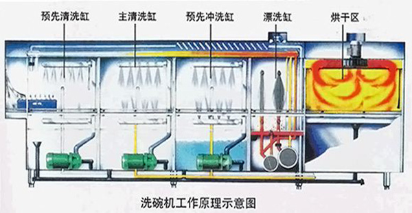 涨知识!三种洗碗机的工作原理介绍 洗碗机工作原理是怎样的洗的干净吗