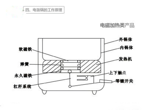 电饭煲的简介 电饭煲的工作原理