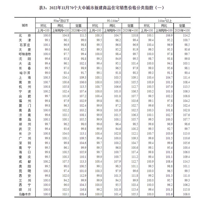 国家统计局城市司首席统计师绳国庆解读2022年11月份商品住宅销售价格变动情况统计数据  